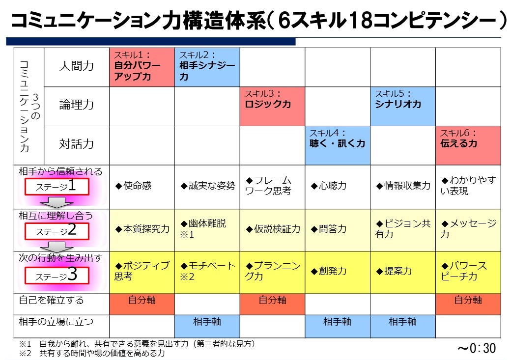 コミュニケーション能力養成講座 | Qにこだわる社長ブログ。